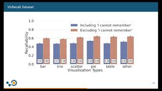 VisRecall: Quantifying Information Visualisation Recallability via Question Answering | VIS 2023