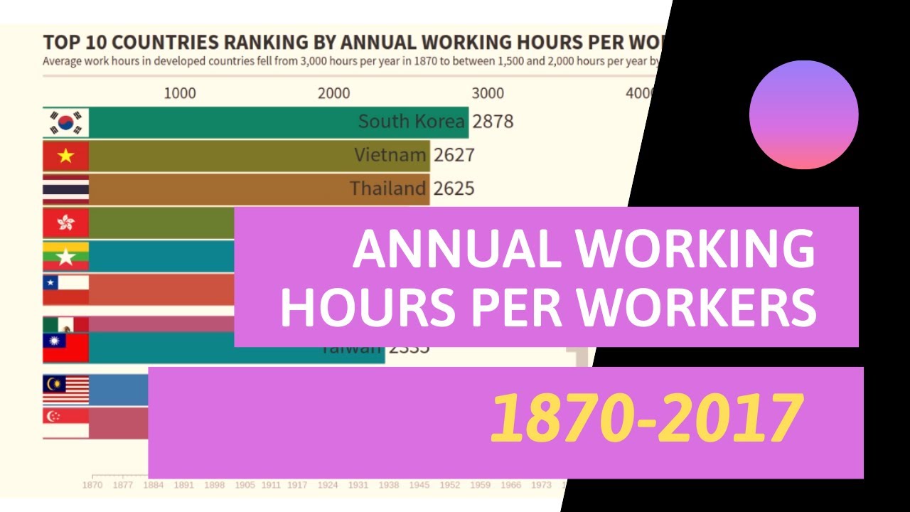 Top 10 Countries Ranking By Annual Working Hours Per Workers ...