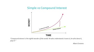 CFA 1 Quantitative Methods - Compound Interest + Problem Questions 2020 CFA Preparation