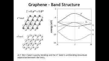 Lecture 33 The Band Structure of Graphene