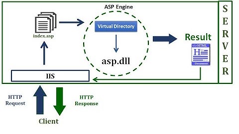 1. Install and Configure IIS for Classic ASP on windows 10