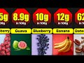 Sugar Content In Fruits From Lowest To Highest Ranked | Sugar Comparison Fruits