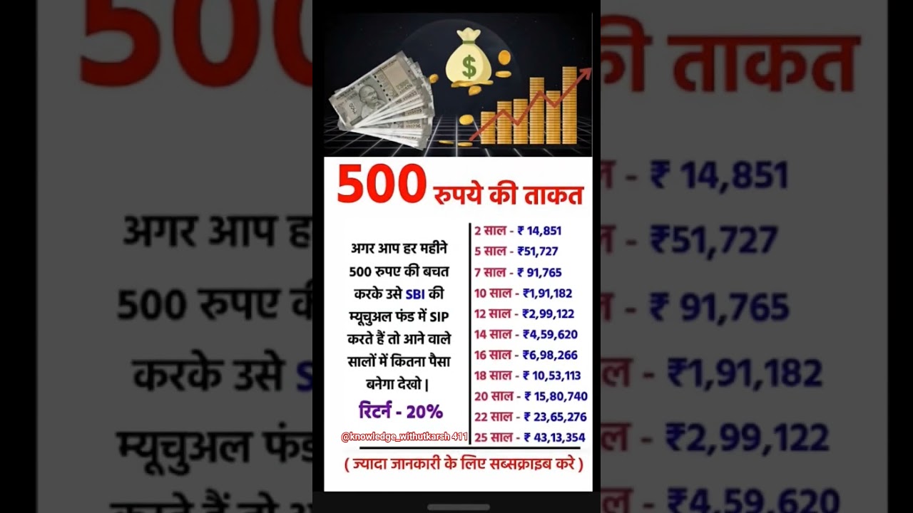 500 रुपये की ताकत | Best SBI SIP Plan 2026 