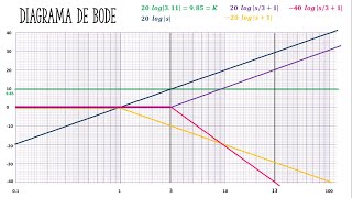 How to Plot a Bode Plot
