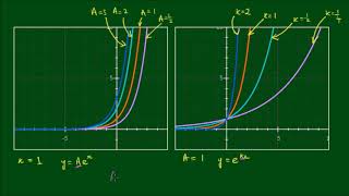 Modelling Exponential Growth of Bacteria with dy/dx = ky