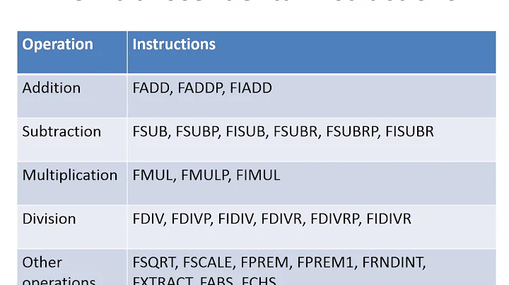 80387 Instruction Set Part I