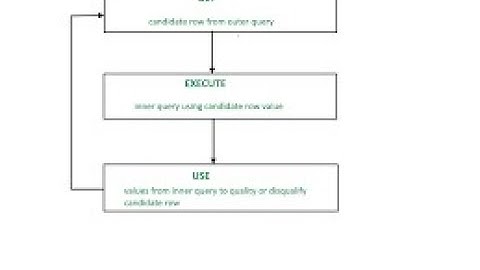 SQL - Correlated Subqueries
