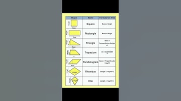 Area of 2D shapes Learn Definition, Formula #trendingshorts #BS