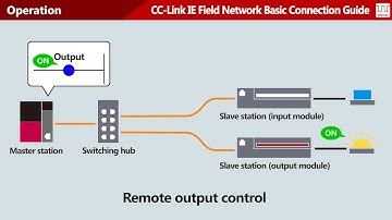 CC-Link IE Field Network Basic Connection Guide #1 Features・Operation