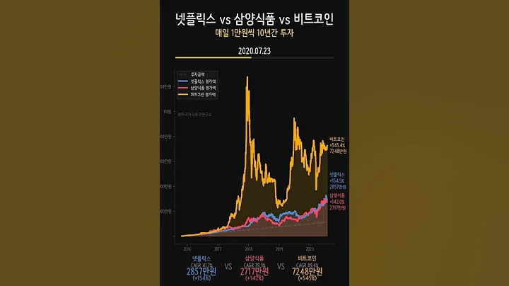 넷플릭스 vs 삼양식품 vs 비트코인 10년 비교 #Shorts