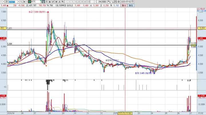 KCTC 009070 패턴분석 및 투자전략