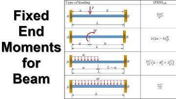 Fixed End Moments for Beams