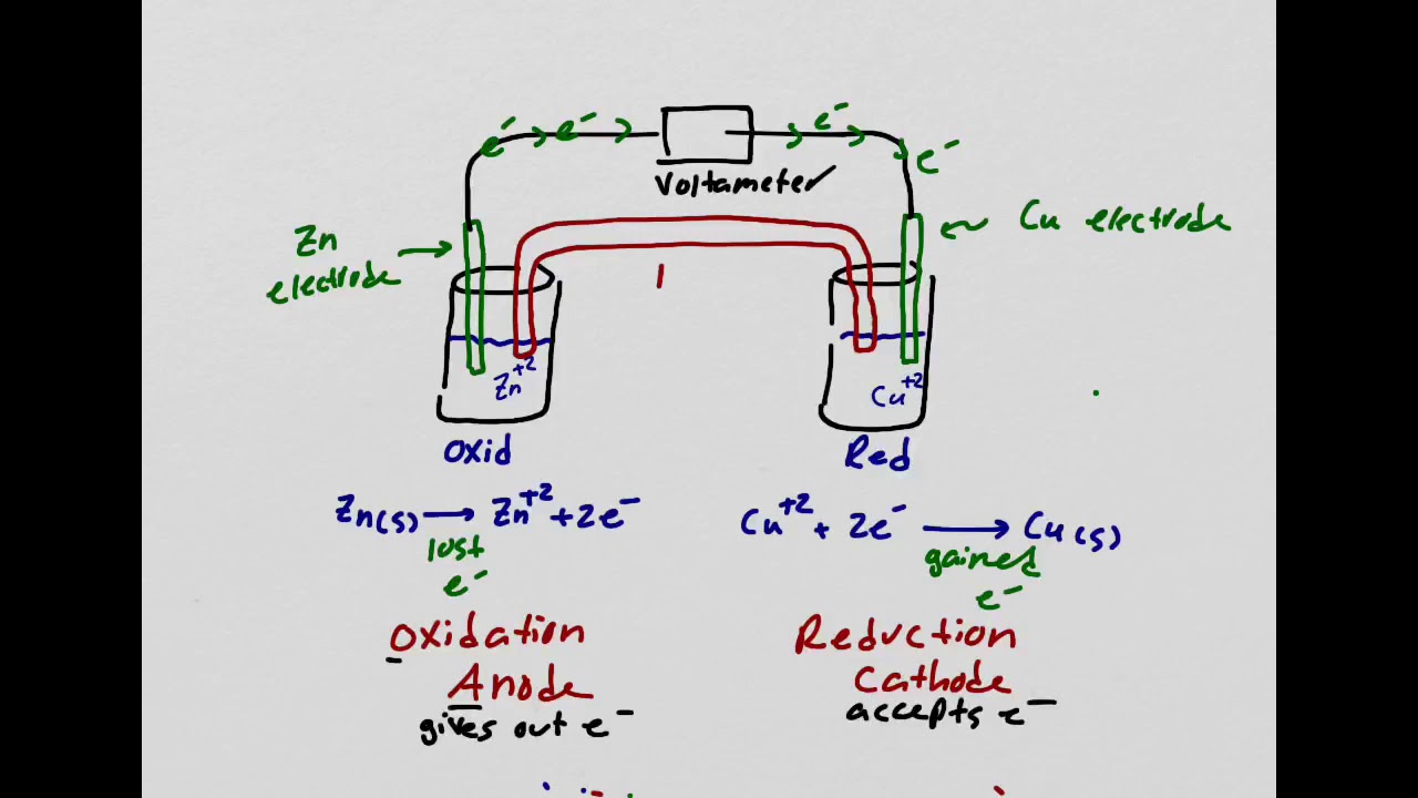 Chem 1B-Lec 47-Voltaic Cell Part 1 - YouTube