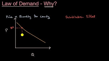 Substitution and income effects and the Law of Demand