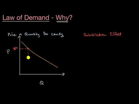 Substitution and income effects and the Law of Demand