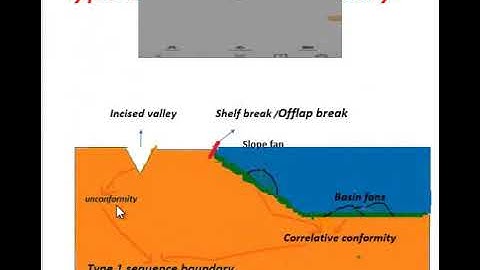 Type 1 sequence boundry  sequence stratigraphy
