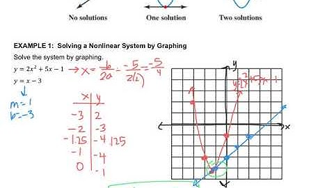 Algebra - 9.6 Solving Nonlinear Systems of Equations
