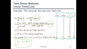 15d Forecasting   linear trend line