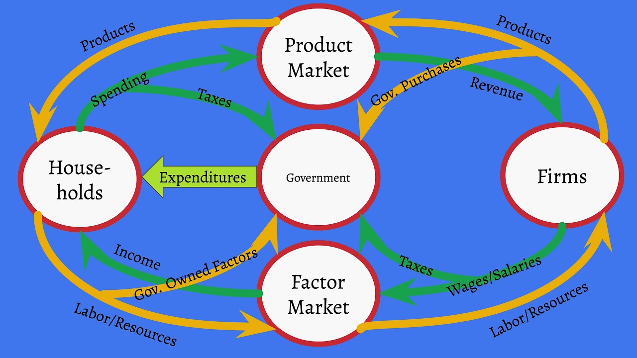 Кольцевая модель. Role of government in Market economy. Flow модель t. Circular Flow model. Круговая модель Рассела.