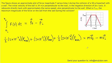 The figure shows an approximate plot of force magnitude f versus time t
