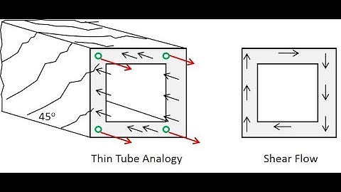 Structural Engineering Made Simple - Lesson 18: Design of Reinforced Concrete Beams for Torsion