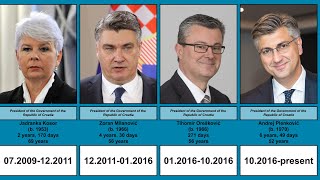 Prime Ministers of Croatia | Timeline | (1990-2022)