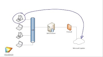 MCSA 70-411 (Teil 1) Tutorial: Die Funktionalität von WSUS |video2brain.com