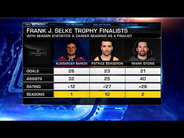 21 NHL Awards, Barkov a Selke finalist