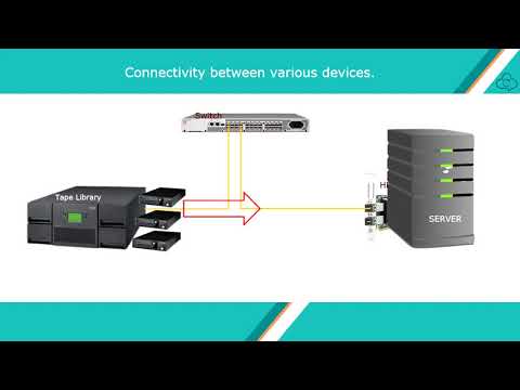 End-To-End SAN connectivity between server and tape library (FC/HBA/TapeDrives/TapeDrivers)