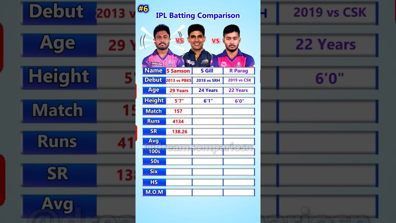 Sanju Samson vs Shubman Gill vs Riyan Parag IPL Batting Comparison 