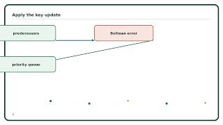 Prioritized Sweeping Explained Simply | AI Algorithm Guide