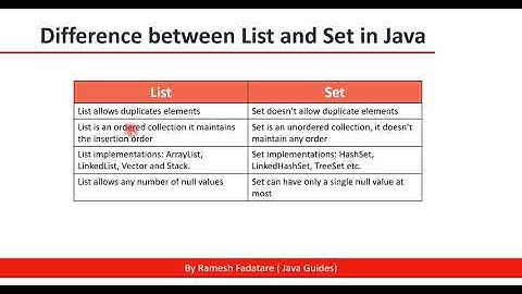 Difference between List and Set in Java | Java Interview