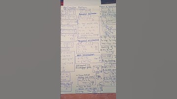 CIRCULAR MOTION #physics #neet #shortnotes #shorts