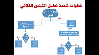 تحليل التباين الثلاثي باستخدام برنامج SPSS Three Way ANOVA