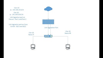 Configure Link Aggreation + DHCP Relay With Fortigate And Cisco Switch Layer3