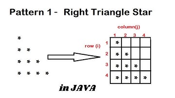 Pattern 1 - Java program to print Right Triangle Star Pattern || Java Pattern Programs