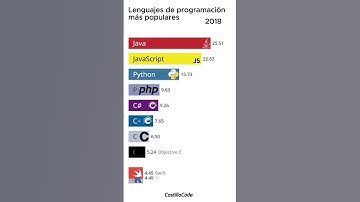 La Evolución BRUTAL de los Lenguajes de Programación 2000-2024 #developer #programming