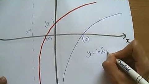 Sketching exponential and natural log graphs part 2