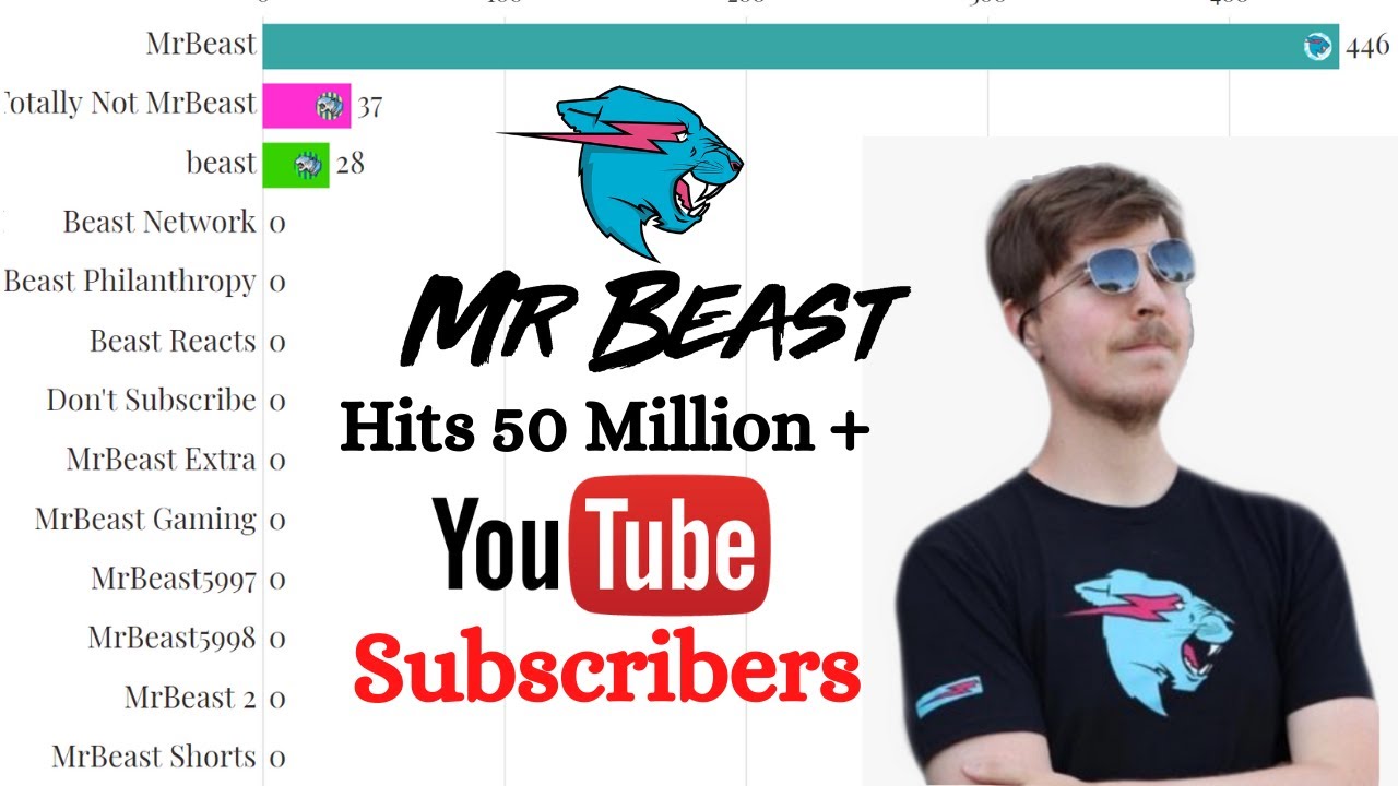 Mr Beast All Channels Subscriber Count 2021 Mr Beast 50 Sub Count