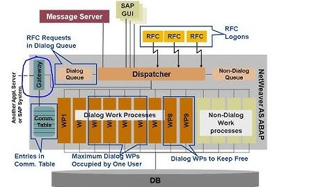 @sapbasishana SAP GATEWAY WORK PROCESS AND SPOOL
