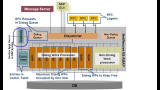 @sapbasishana SAP GATEWAY WORK PROCESS AND SPOOL
