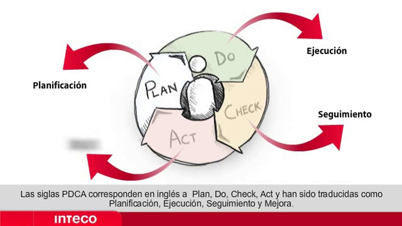 SGSI 05 Implantación de un SGSI - YouTube