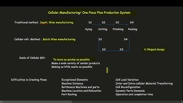 Cellular Manufacturing | One piece flow production system | Lean System | SCMPE | CA FINAL Concepts