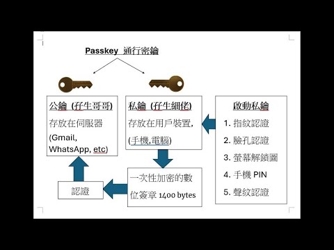 網上帳戶保安教材 WhatsApp 和 Google 登記Passkey 流程教學Passkey 通行密鑰 #whatsapp #google #Passkey #通行密鑰 #fido