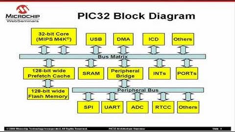 PIC32 Architecture 1