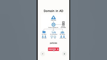 Domain in Active Directory #domain #forest #tree #ad #tech #cloud #ai #microsoft #windows #servers