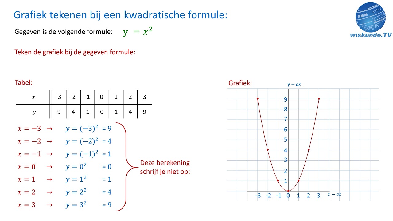 grafiek tekenen bij een kwadratische formule wiskunde TV YouTube grafiek tekenen bij een kwadratische formule wiskunde TV YouTube
