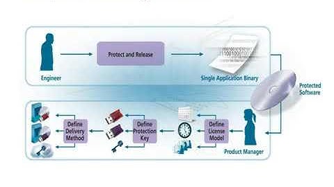 Software License Enforcement: How to Migrate from Hardware Dongles to Software-based Form Factors