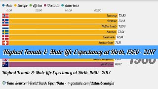 Highest Female & Male Life Expectancy at Birth, 1960 - 2017