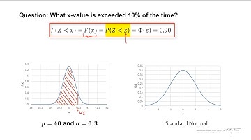 Inverse Normal Distribution Calculations